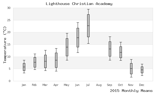 graph of annual means