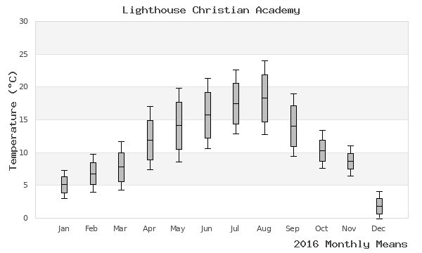 graph of annual means