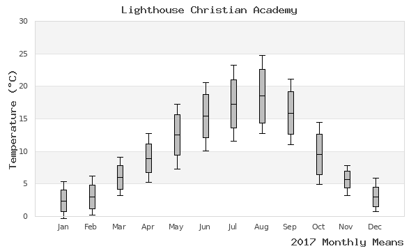 graph of annual means