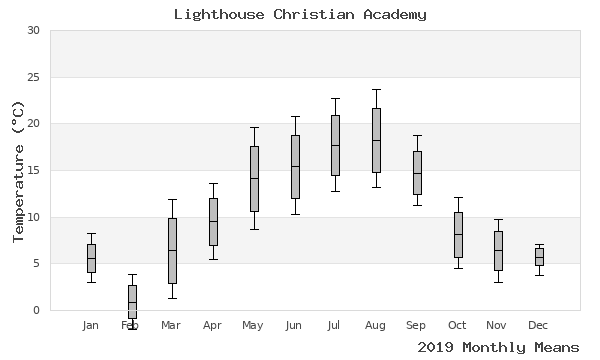 graph of annual means