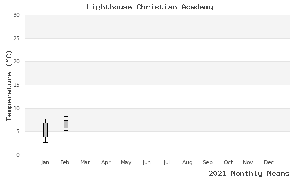 graph of annual means