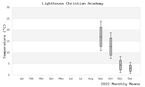 graph of annual means