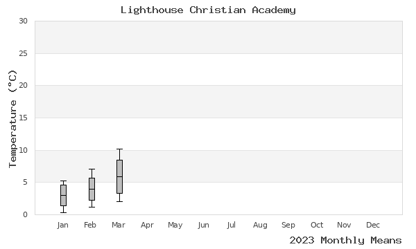 graph of annual means