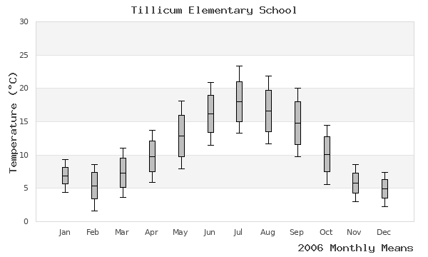 graph of annual means