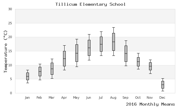 graph of annual means