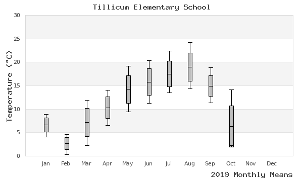 graph of annual means