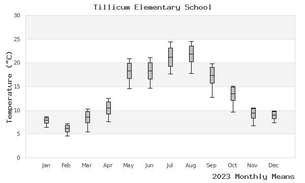 graph of annual means