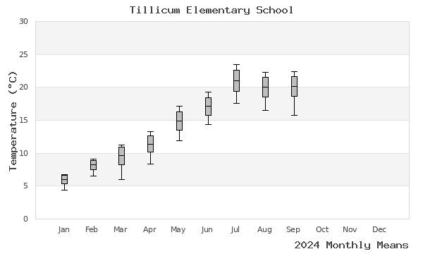 graph of annual means