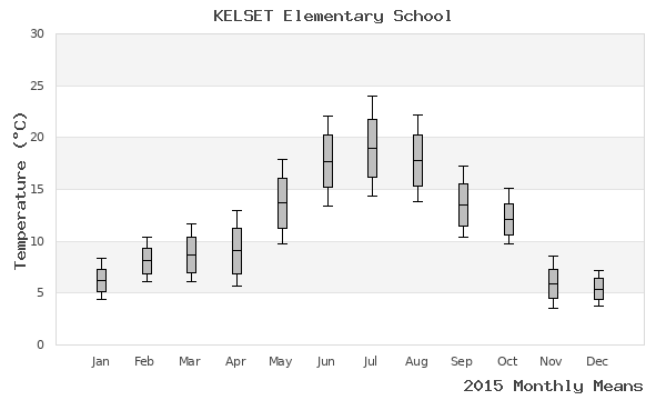 graph of annual means