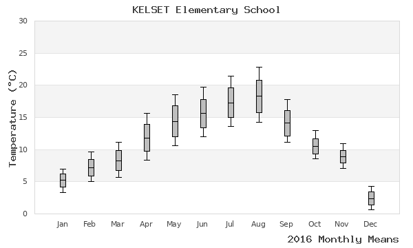 graph of annual means