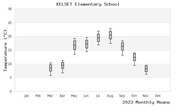 graph of annual means