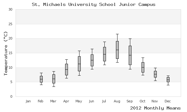 graph of annual means