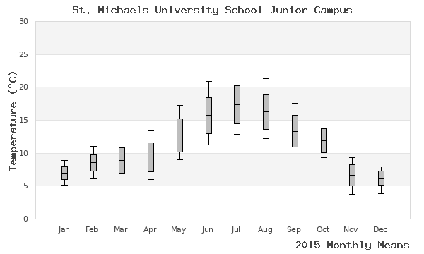 graph of annual means