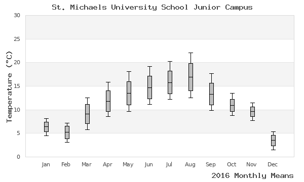 graph of annual means