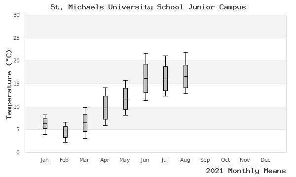 graph of annual means