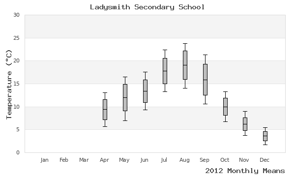 graph of annual means