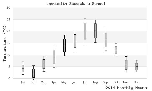 graph of annual means