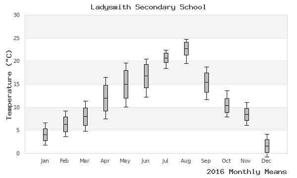 graph of annual means