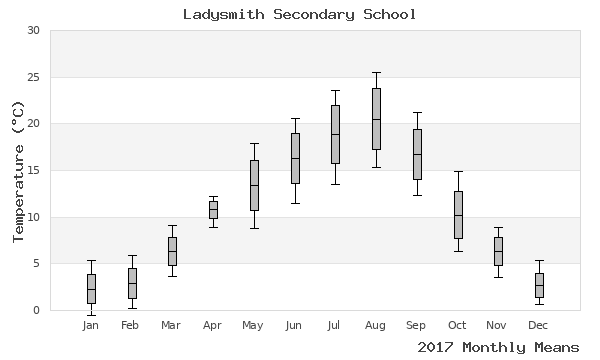 graph of annual means