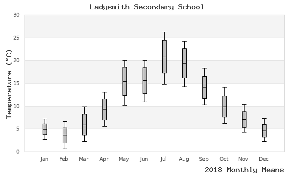 graph of annual means