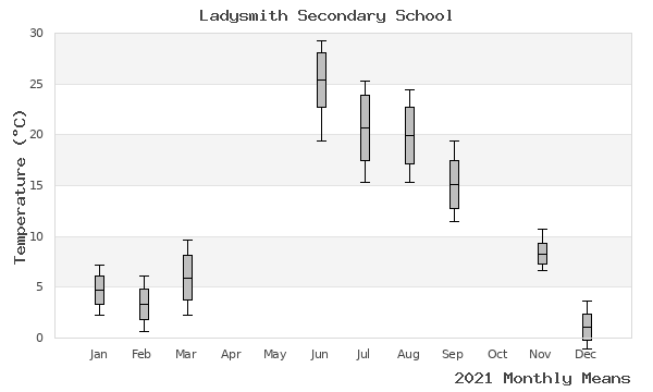 graph of annual means