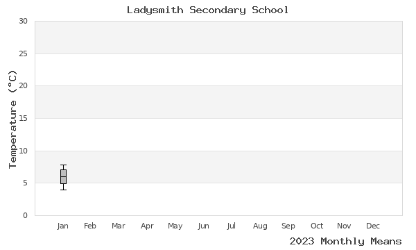 graph of annual means