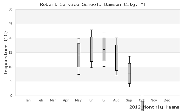 graph of annual means