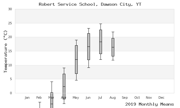 graph of annual means