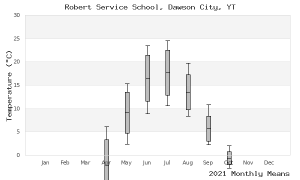 graph of annual means