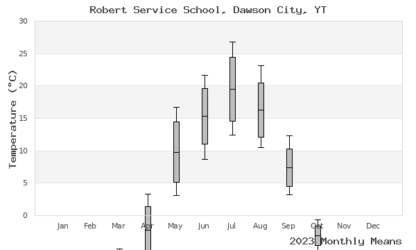 graph of annual means