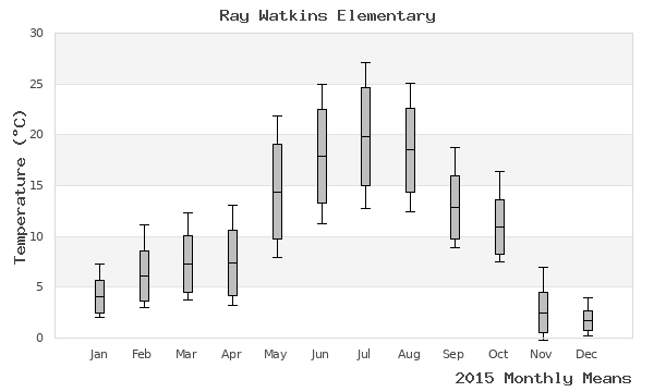 graph of annual means