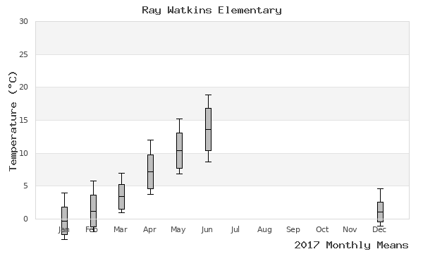 graph of annual means