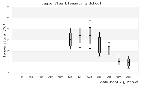 graph of annual means