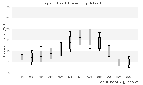 graph of annual means