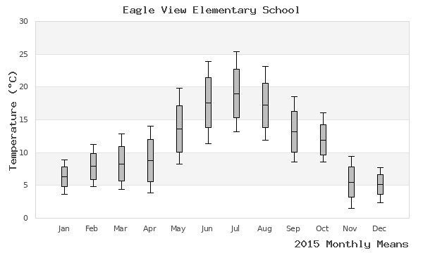 graph of annual means