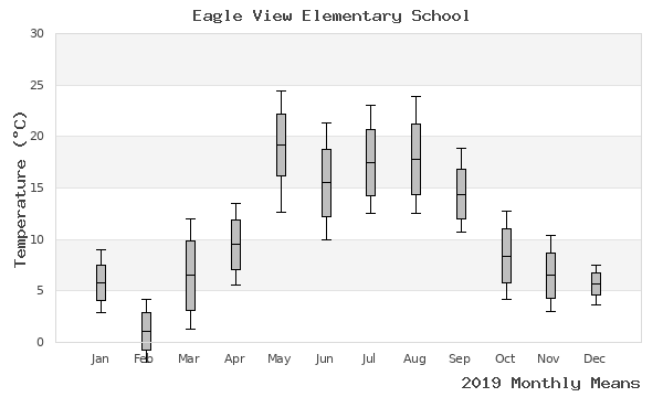 graph of annual means