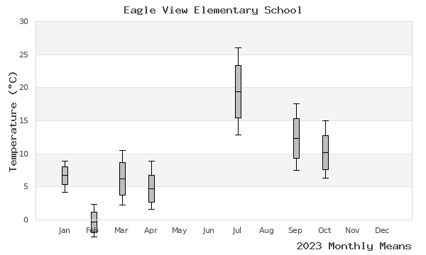 graph of annual means