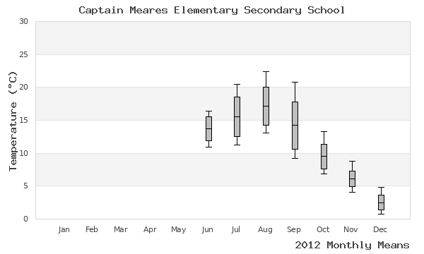 graph of annual means