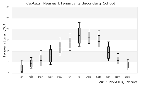 graph of annual means