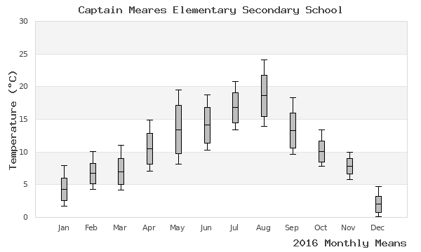 graph of annual means