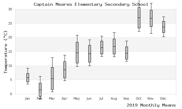 graph of annual means