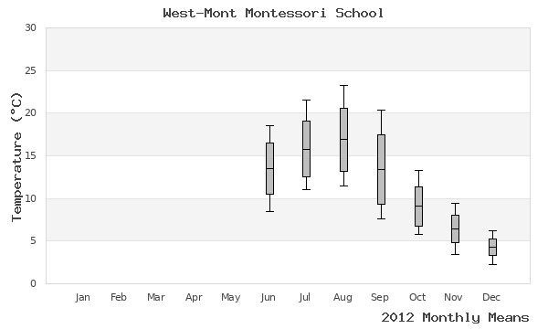 graph of annual means