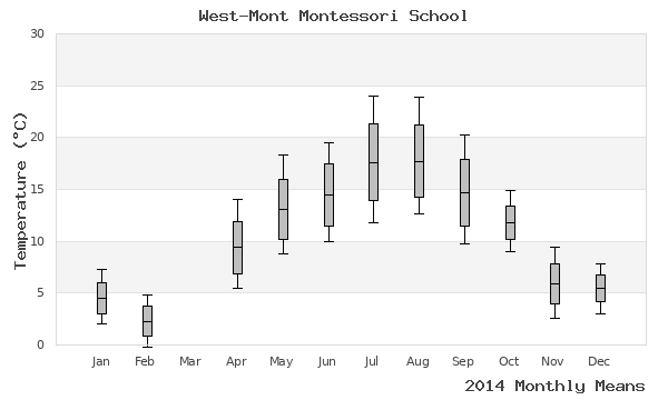 graph of annual means