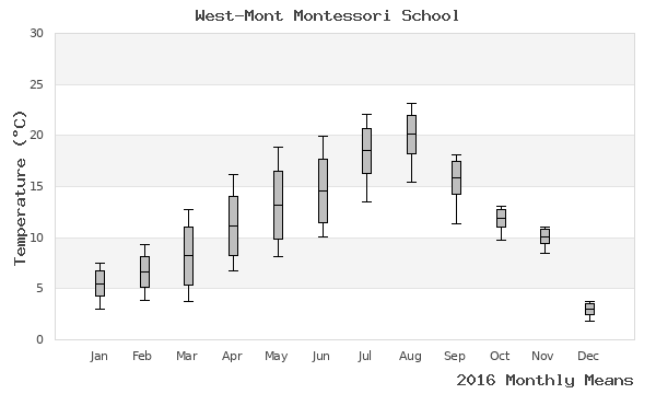 graph of annual means