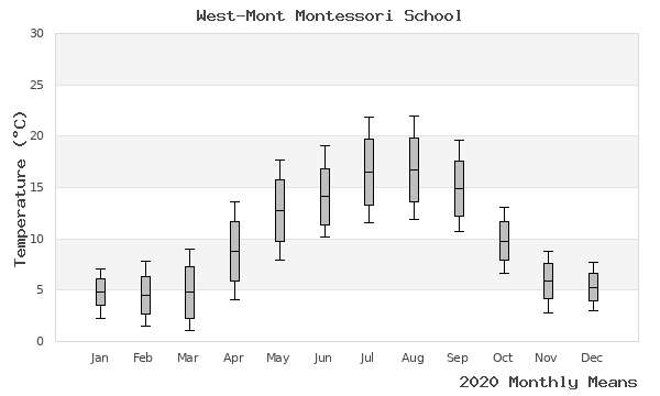 graph of annual means