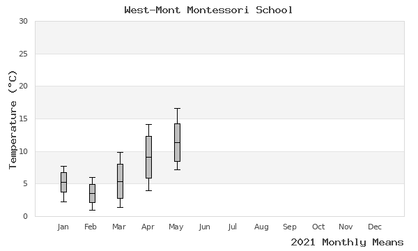 graph of annual means