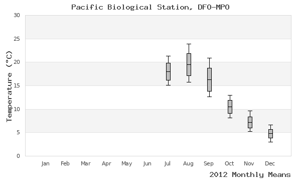 graph of annual means