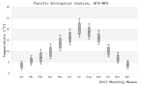 graph of annual means