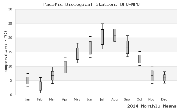 graph of annual means