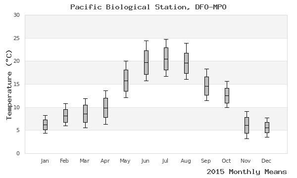 graph of annual means